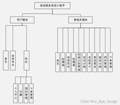 基于SpringBoot與微信小程序的旅游服務(wù)系統(tǒng)設(shè)計(jì)與實(shí)現(xiàn)