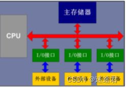 ARM體系結(jié)構(gòu) 計(jì)算機(jī)組成與編程模型中的數(shù)據(jù)處理