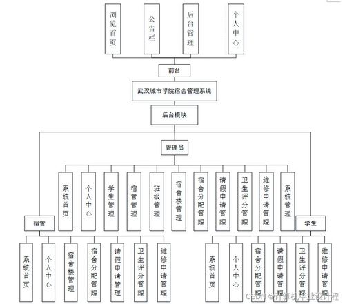 基于SSM框架的武漢城市學(xué)院宿舍管理系統(tǒng)設(shè)計(jì)與實(shí)現(xiàn)