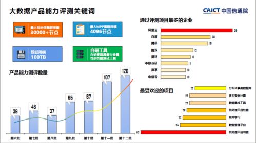 中國信通院第十二批大數(shù)據(jù)產(chǎn)品能力評測觀察